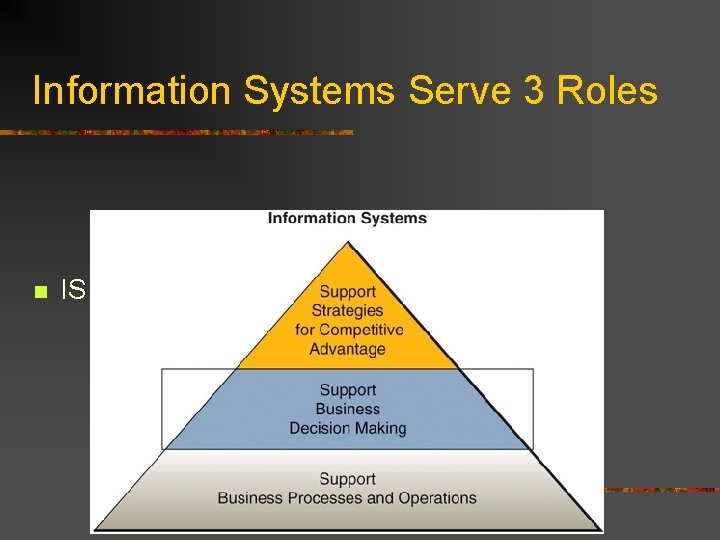 Information Systems Serve 3 Roles n IS can support 3 different levels in business