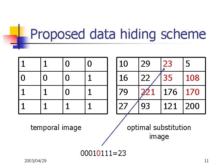Proposed data hiding scheme 1 1 0 0 10 29 23 5 0 0