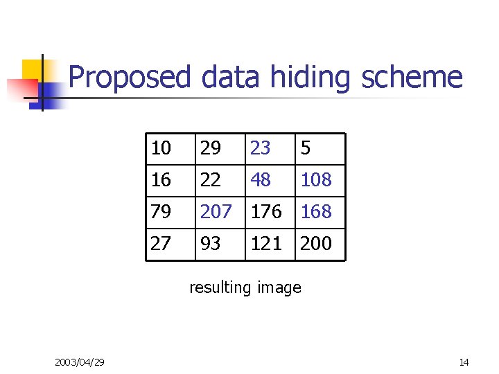 Proposed data hiding scheme 10 29 23 5 16 22 48 108 79 207