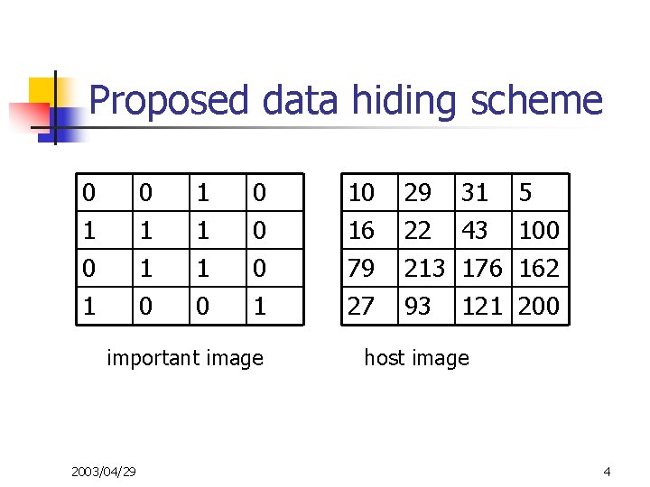 Proposed data hiding scheme 0 1 0 0 1 1 1 0 0 0