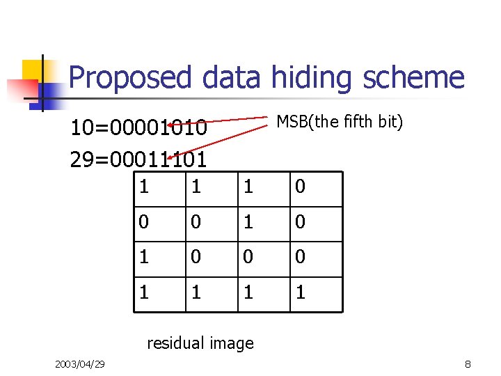 Proposed data hiding scheme MSB(the fifth bit) 10=00001010 29=00011101 1 0 0 0 1