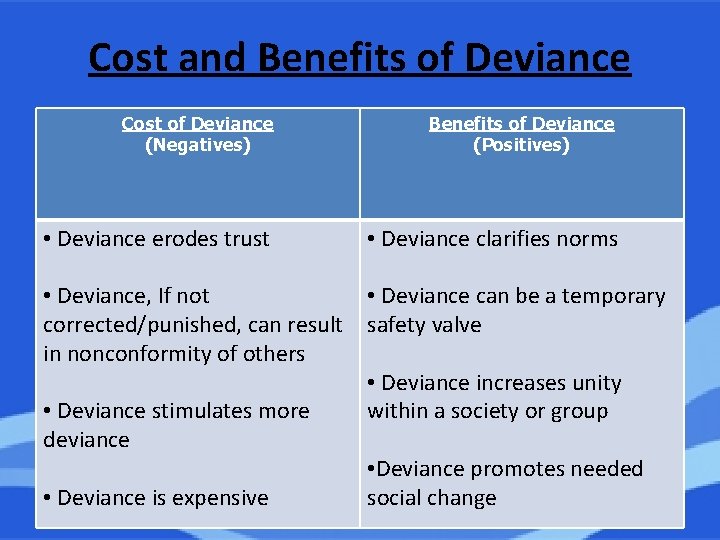 Cost and Benefits of Deviance Cost of Deviance (Negatives) Benefits of Deviance (Positives) •