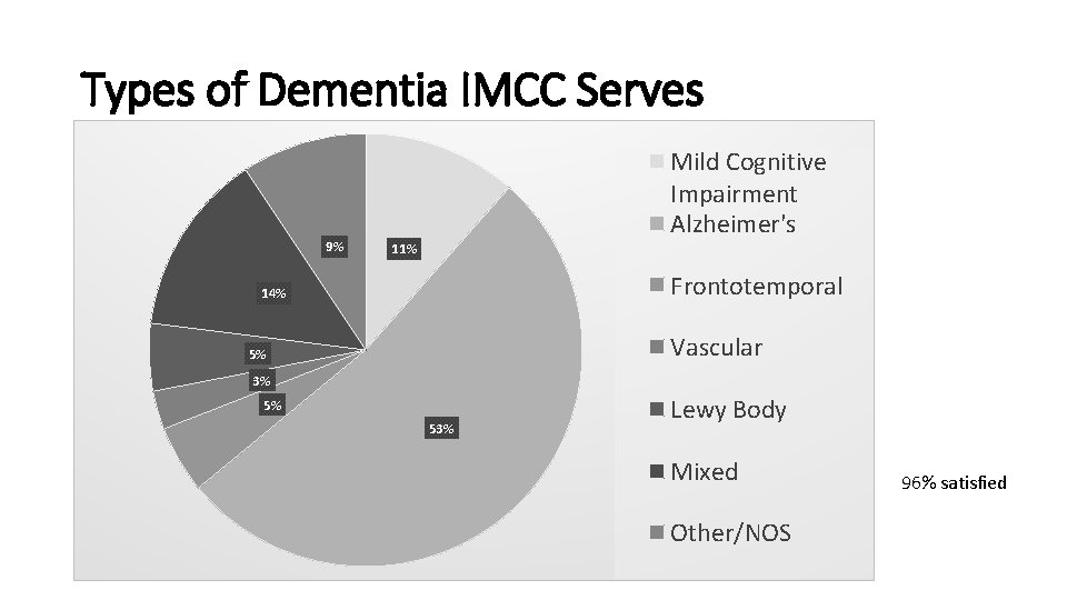 Types of Dementia IMCC Serves 9% Mild Cognitive Impairment Alzheimer's 11% Frontotemporal 14% Vascular
