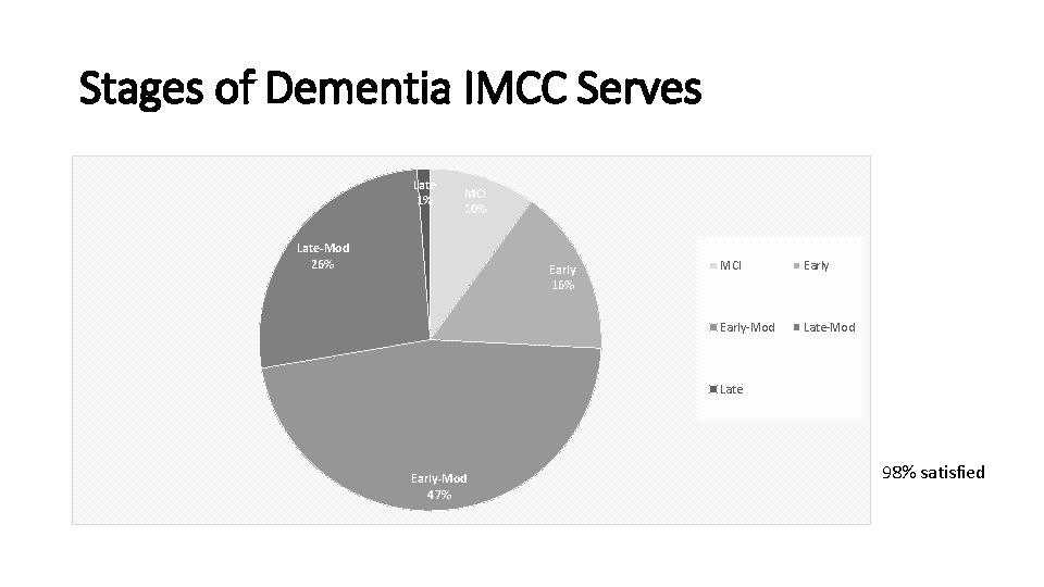 Stages of Dementia IMCC Serves Late 1% MCI 10% Late-Mod 26% Early 16% MCI