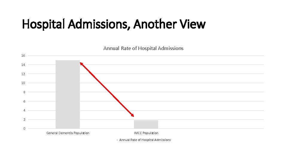 Hospital Admissions, Another View Annual Rate of Hospital Admissions 16 14 12 10 8