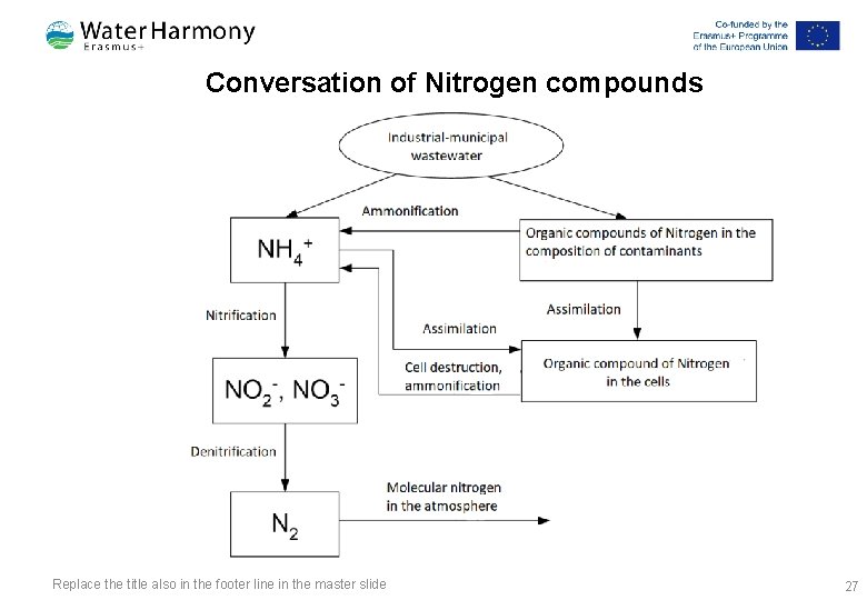 Conversation of Nitrogen compounds Replace the title also in the footer line in the