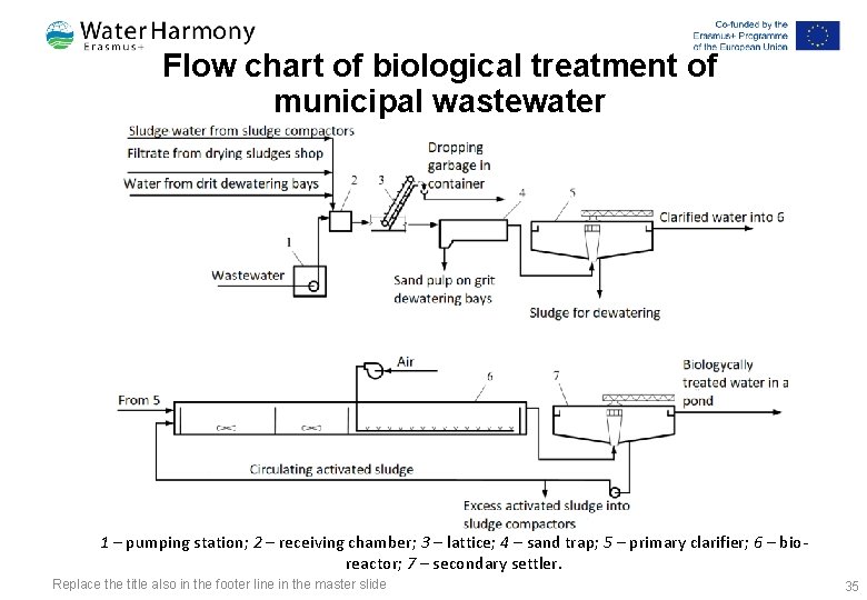 Flow chart of biological treatment of municipal wastewater 1 – pumping station; 2 –