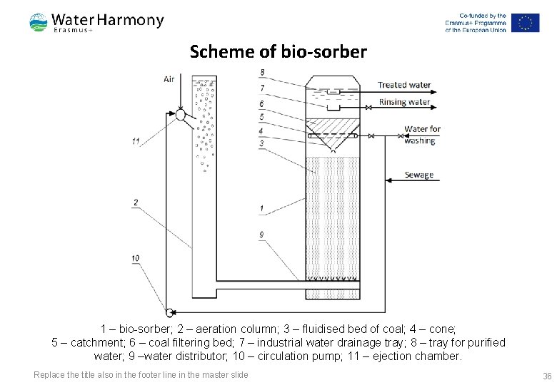 Scheme of bio-sorber 1 – bio-sorber; 2 – aeration column; 3 – fluidised bed