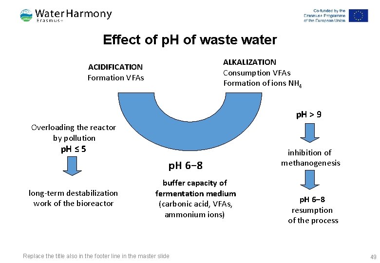 Effect of p. H of waste water ALKALIZATION Consumption VFAs Formation of ions NH