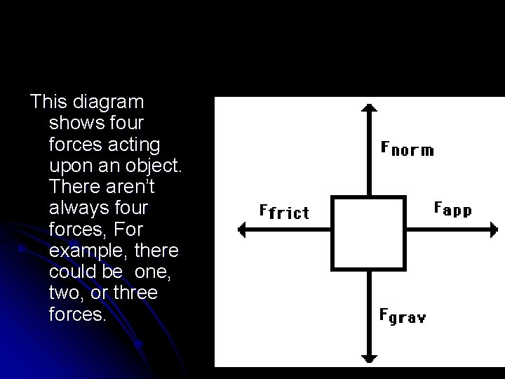 This diagram shows four forces acting upon an object. There aren’t always four forces,