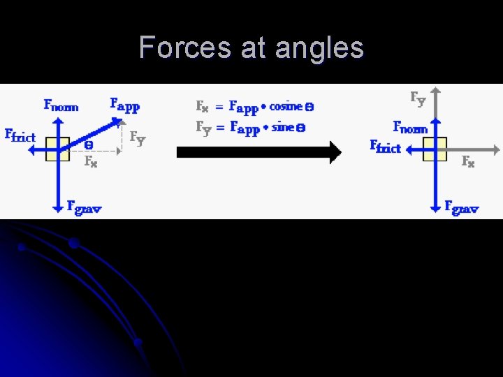 Forces at angles 