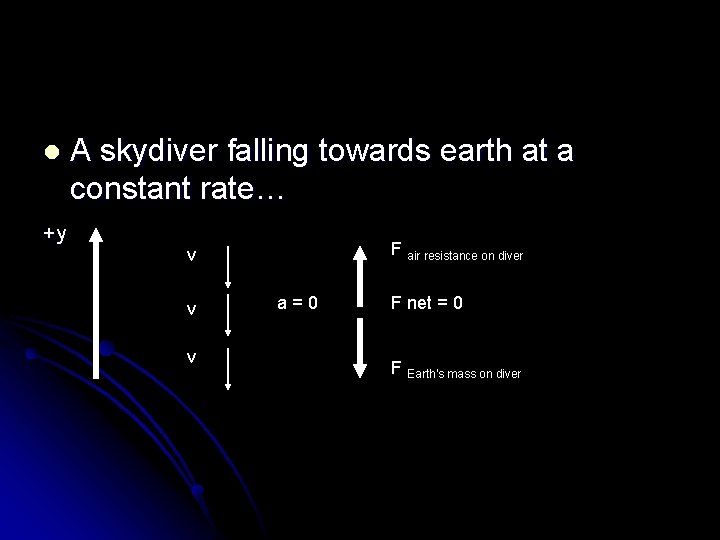 l +y A skydiver falling towards earth at a constant rate… F air resistance