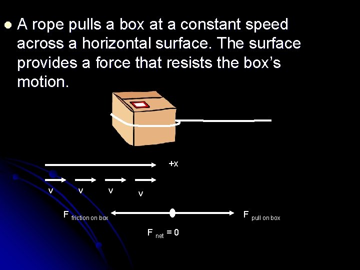 l A rope pulls a box at a constant speed across a horizontal surface.