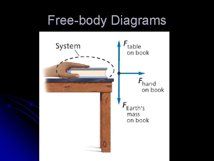 Free-body Diagrams 