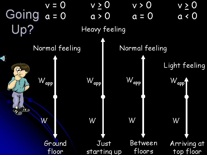 Going Up? v=0 a=0 v>0 a>0 v>0 a=0 v>0 a<0 Heavy feeling Normal feeling