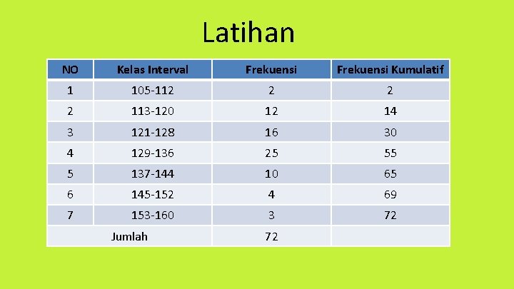 Latihan NO Kelas Interval Frekuensi Kumulatif 1 105 -112 2 113 -120 12 14