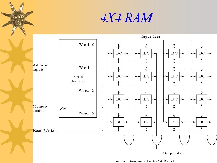 4 X 4 RAM 