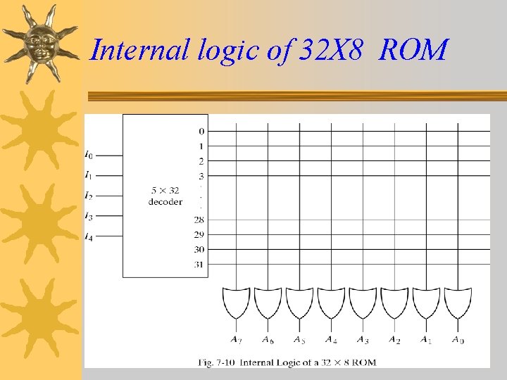 Internal logic of 32 X 8 ROM 