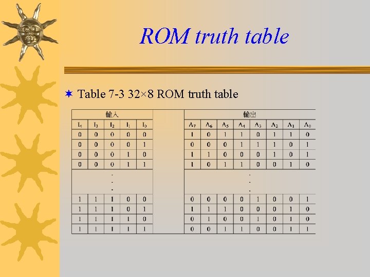 ROM truth table ¬ Table 7 -3 32× 8 ROM truth table ROM truth table ¬ Table 7 -3 32× 8 ROM truth table