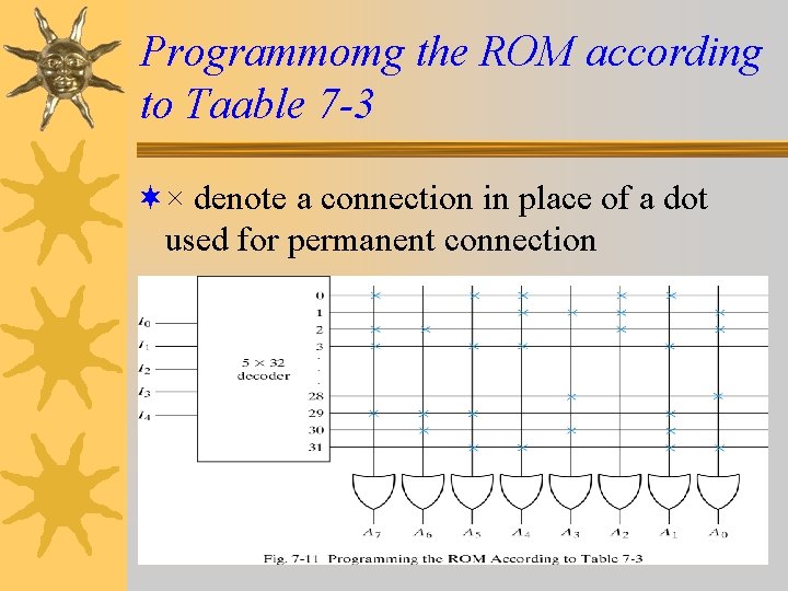 Programmomg the ROM according to Taable 7 -3 ¬× denote a connection in place