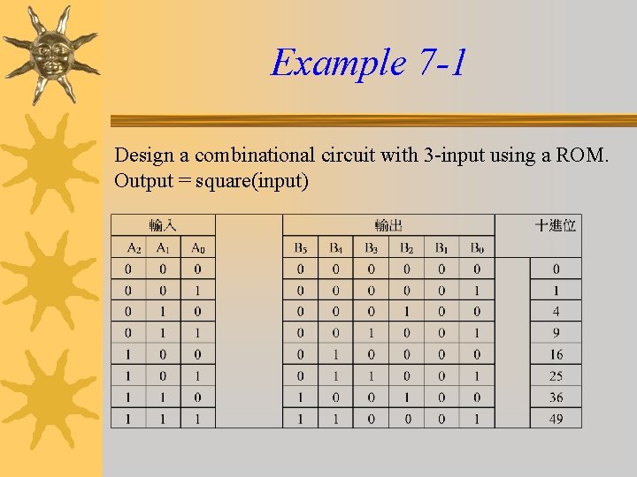 Example 7 -1 Design a combinational circuit with 3 -input using a ROM. Output