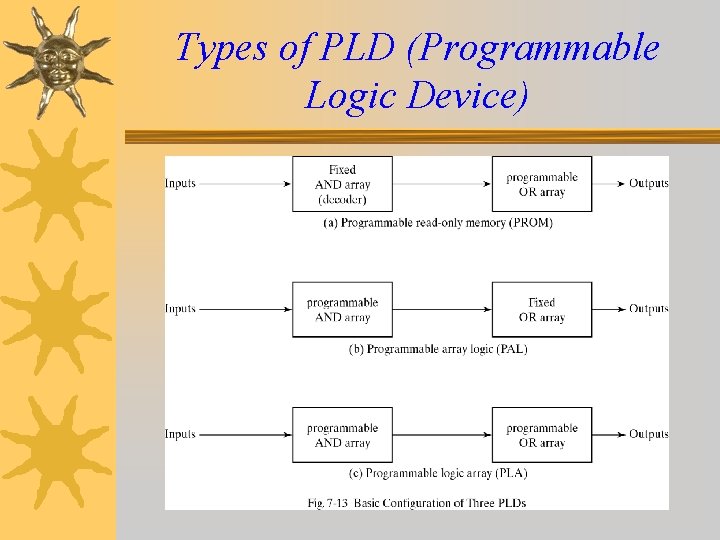 Types of PLD (Programmable Logic Device) 