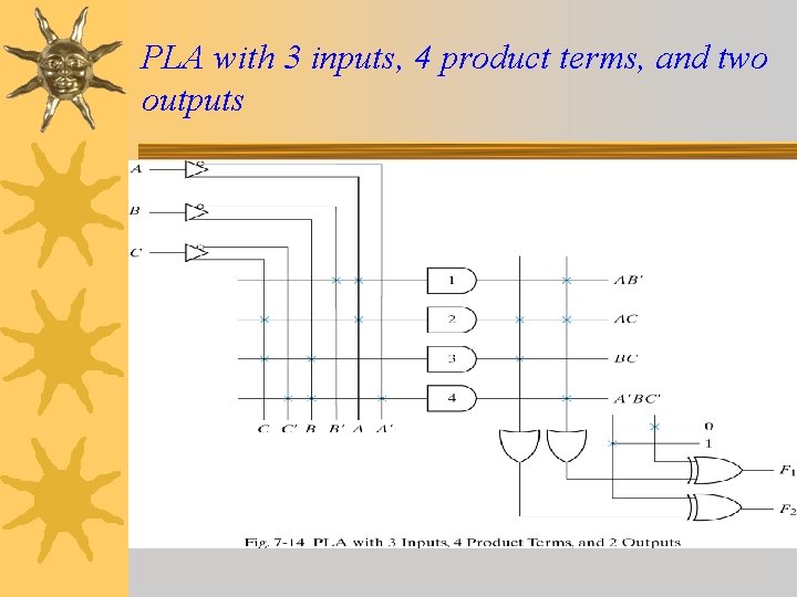 PLA with 3 inputs, 4 product terms, and two outputs PLA with 3 inputs, 4 product terms, and two outputs