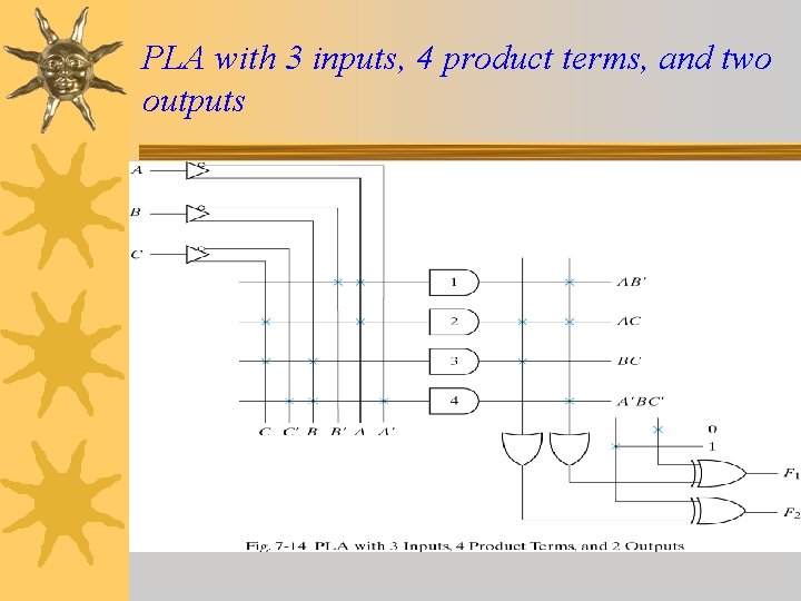 PLA with 3 inputs, 4 product terms, and two outputs 