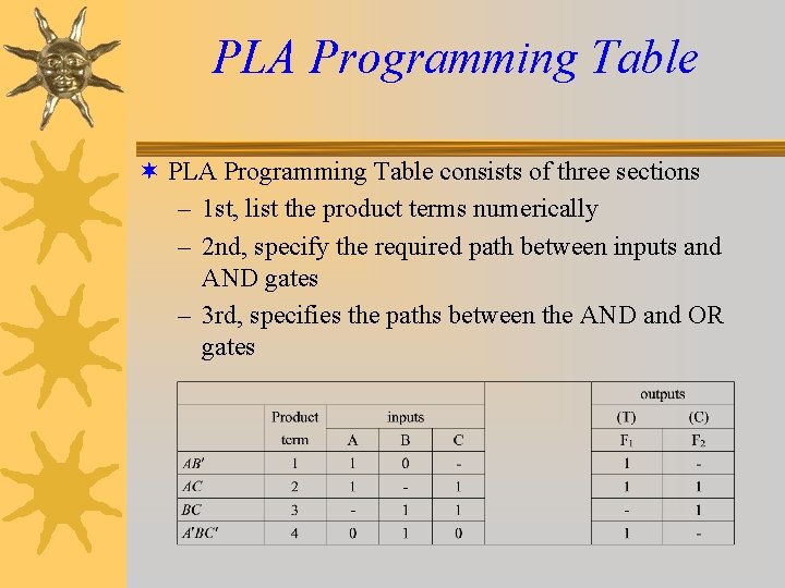 PLA Programming Table ¬ PLA Programming Table consists of three sections – 1 st, PLA Programming Table ¬ PLA Programming Table consists of three sections – 1 st,