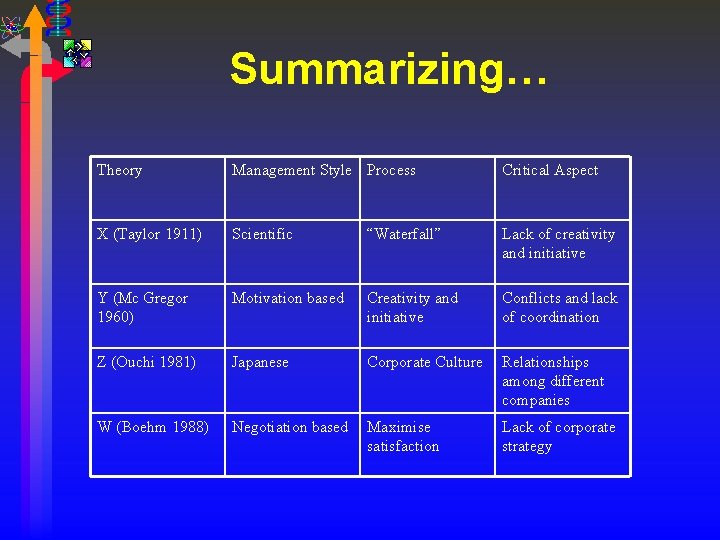 Summarizing… Theory Management Style Process Critical Aspect X (Taylor 1911) Scientific “Waterfall” Lack of