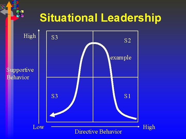 Situational Leadership High S 3 S 2 example Supportive Behavior S 3 Low S