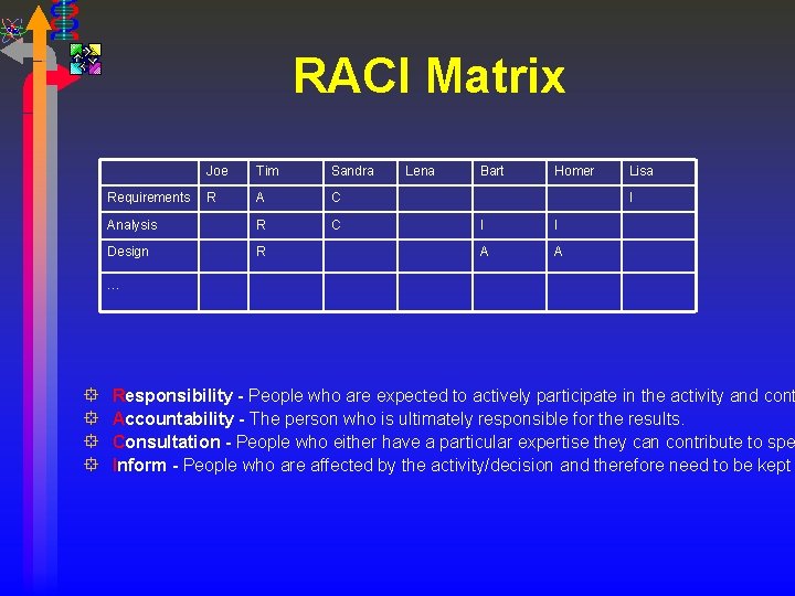 RACI Matrix Joe Tim Sandra R A C Analysis R C Design R Requirements