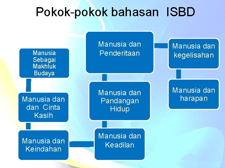 Pokok-pokok bahasan ISBD Manusia Sebagai Makhluk Budaya Manusia dan Cinta Kasih Manusia dan Keindahan