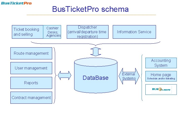 Bus. Ticket. Pro schema Ticket booking and selling Cashier Desks; Agencies Dispatcher (arrival/departure time