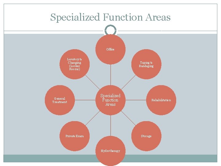 Specialized Function Areas Office Lavatory & Changing (Locker Rooms) General Treatment Taping & Bandaging