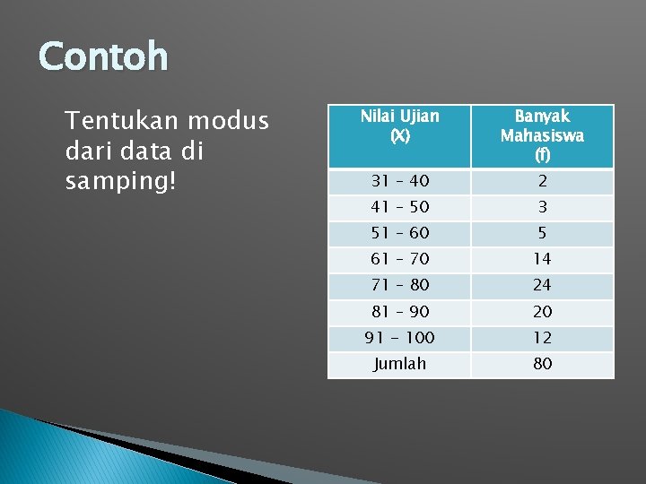 Contoh Tentukan modus dari data di samping! Nilai Ujian (X) Banyak Mahasiswa (f) 31