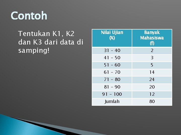 Contoh Tentukan K 1, K 2 dan K 3 dari data di samping! Nilai