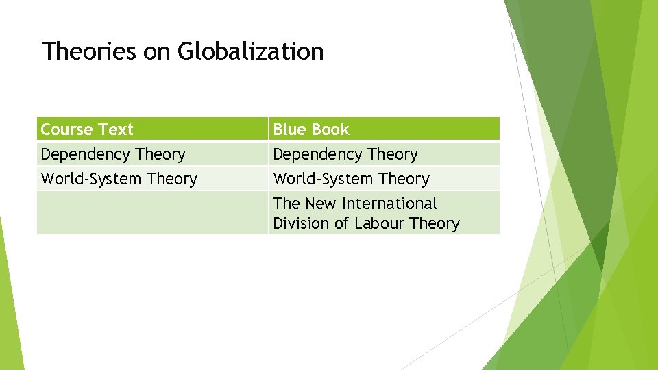 Theories on Globalization Course Text Dependency Theory Blue Book Dependency Theory World-System Theory The