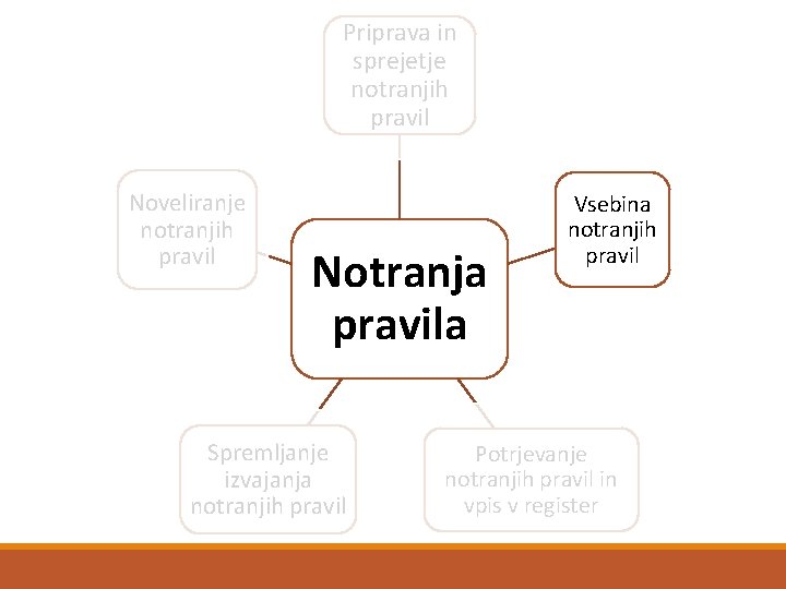 Priprava in sprejetje notranjih pravil Noveliranje notranjih pravil Notranja pravila Spremljanje izvajanja notranjih pravil