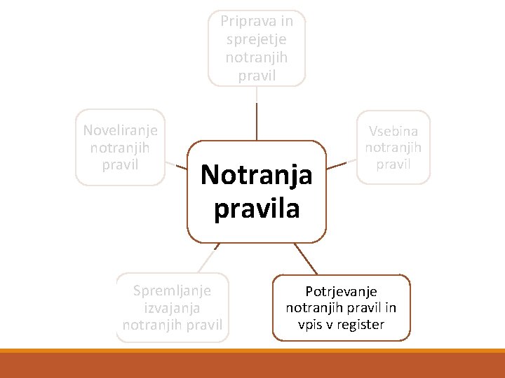 Priprava in sprejetje notranjih pravil Noveliranje notranjih pravil Notranja pravila Spremljanje izvajanja notranjih pravil