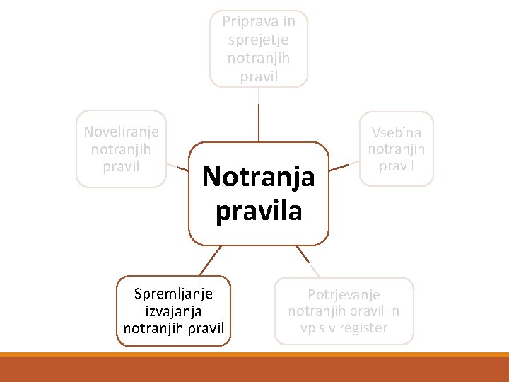 Priprava in sprejetje notranjih pravil Noveliranje notranjih pravil Notranja pravila Spremljanje izvajanja notranjih pravil