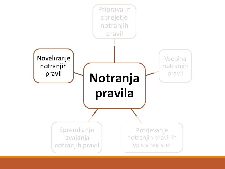 Priprava in sprejetje notranjih pravil Noveliranje notranjih pravil Notranja pravila Spremljanje izvajanja notranjih pravil