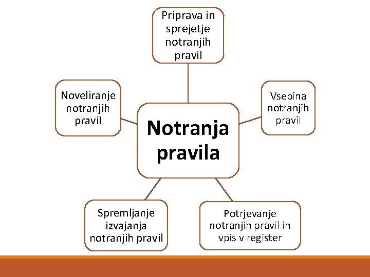 Priprava in sprejetje notranjih pravil Noveliranje notranjih pravil Notranja pravila Spremljanje izvajanja notranjih pravil
