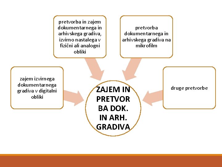 pretvorba in zajem dokumentarnega in arhivskega gradiva, izvirno nastalega v fizični ali analogni obliki