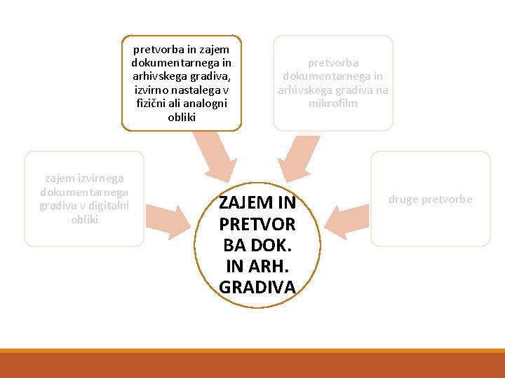 pretvorba in zajem dokumentarnega in arhivskega gradiva, izvirno nastalega v fizični ali analogni obliki