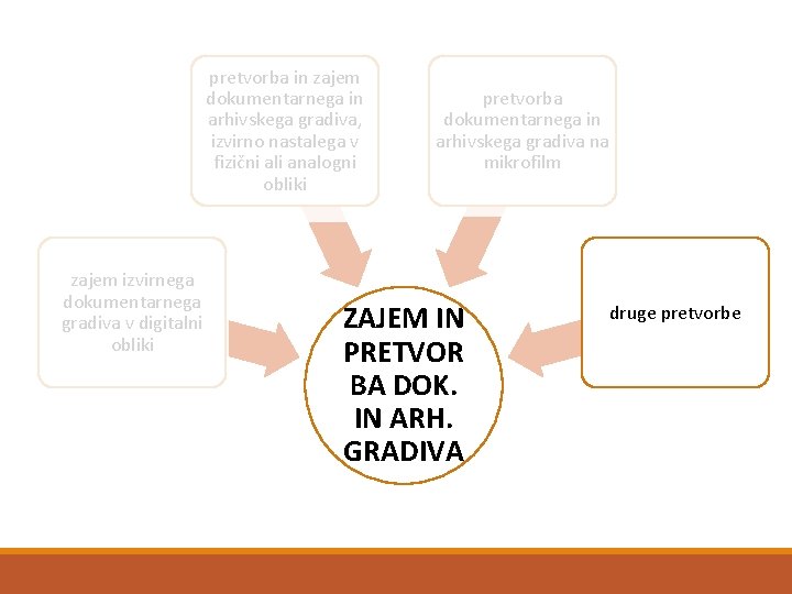 pretvorba in zajem dokumentarnega in arhivskega gradiva, izvirno nastalega v fizični ali analogni obliki