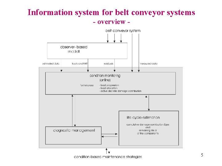 Information system for belt conveyor systems - overview - 5 