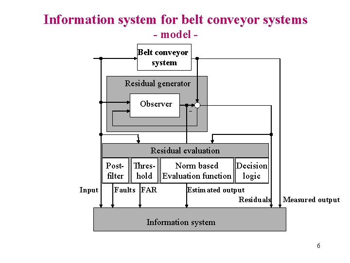 Information system for belt conveyor systems - model Belt conveyor system Residual generator Observer