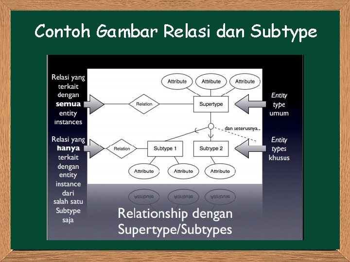 Contoh Gambar Relasi dan Subtype 