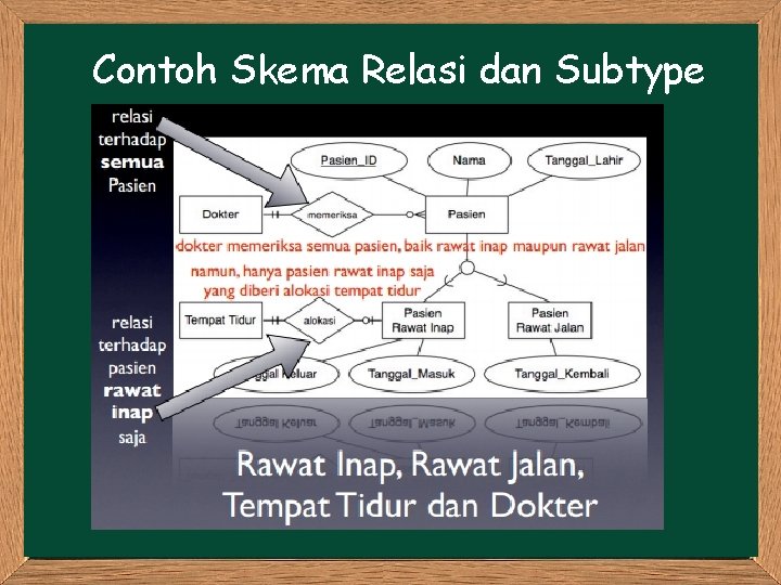 Contoh Skema Relasi dan Subtype 